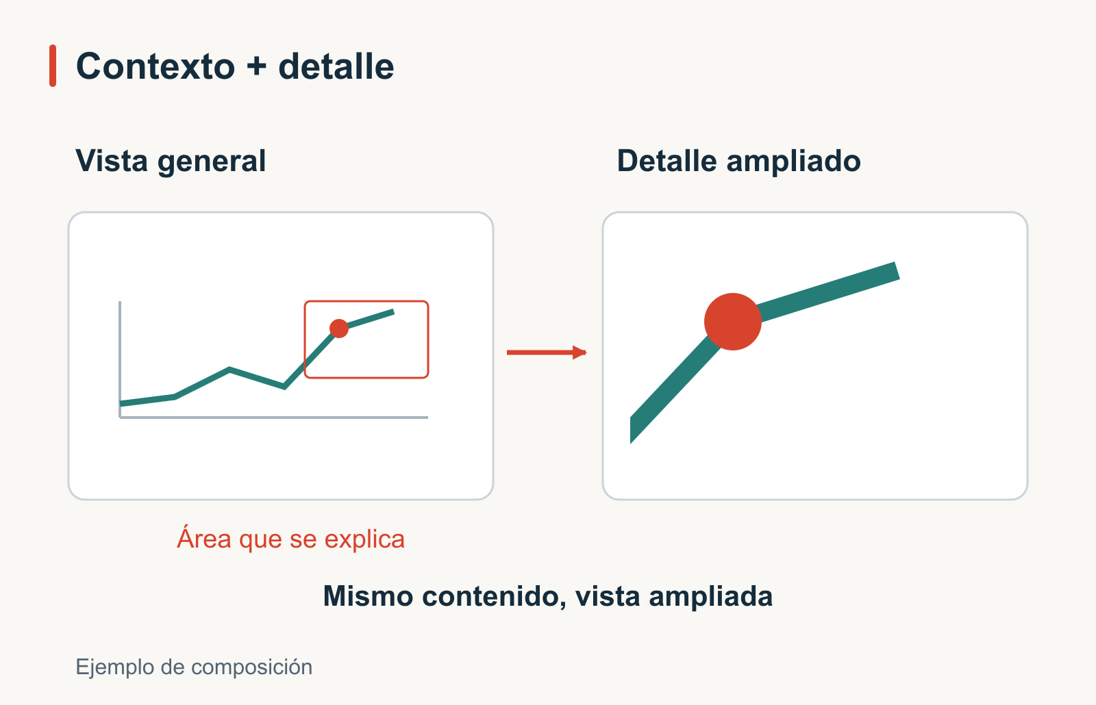 Diagrama explicativo que conecta un área resaltada de una vista general con una ampliación del mismo contenido.