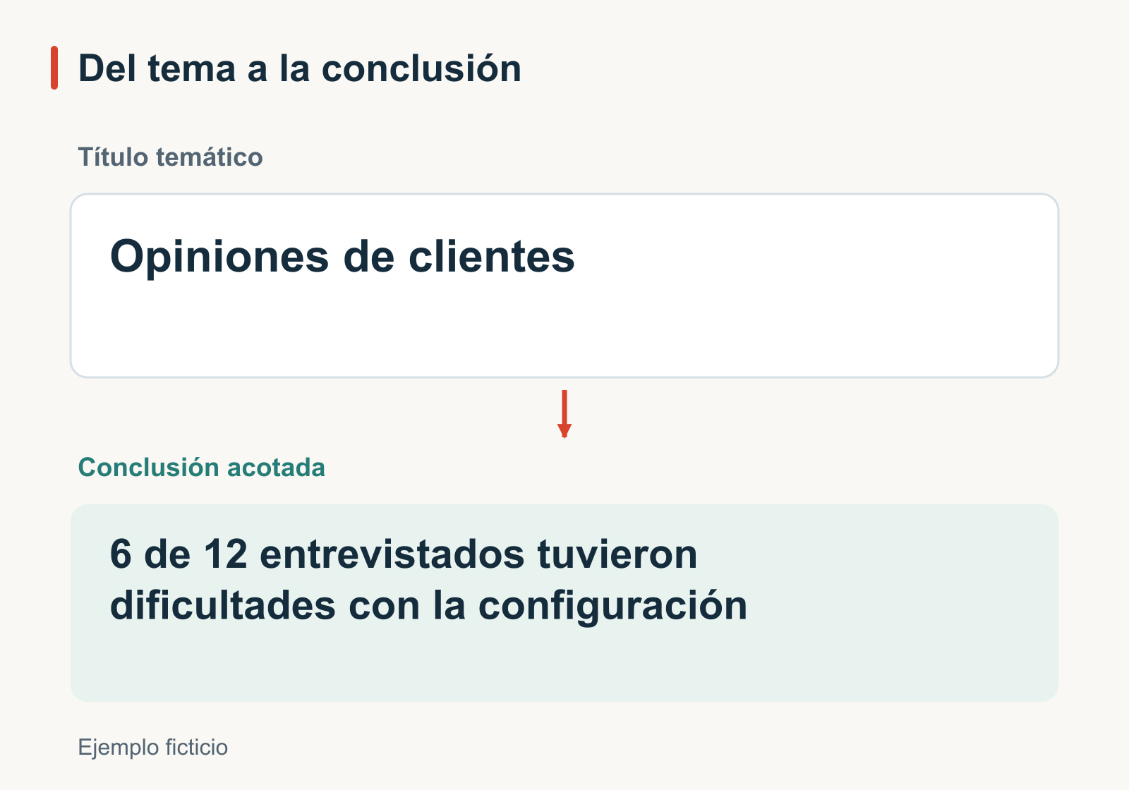 Comparación de dos títulos de diapositiva: el tema Opiniones de clientes y la conclusión acotada 6 de 12 entrevistados tuvieron dificultades con la configuración. Ejemplo ficticio.