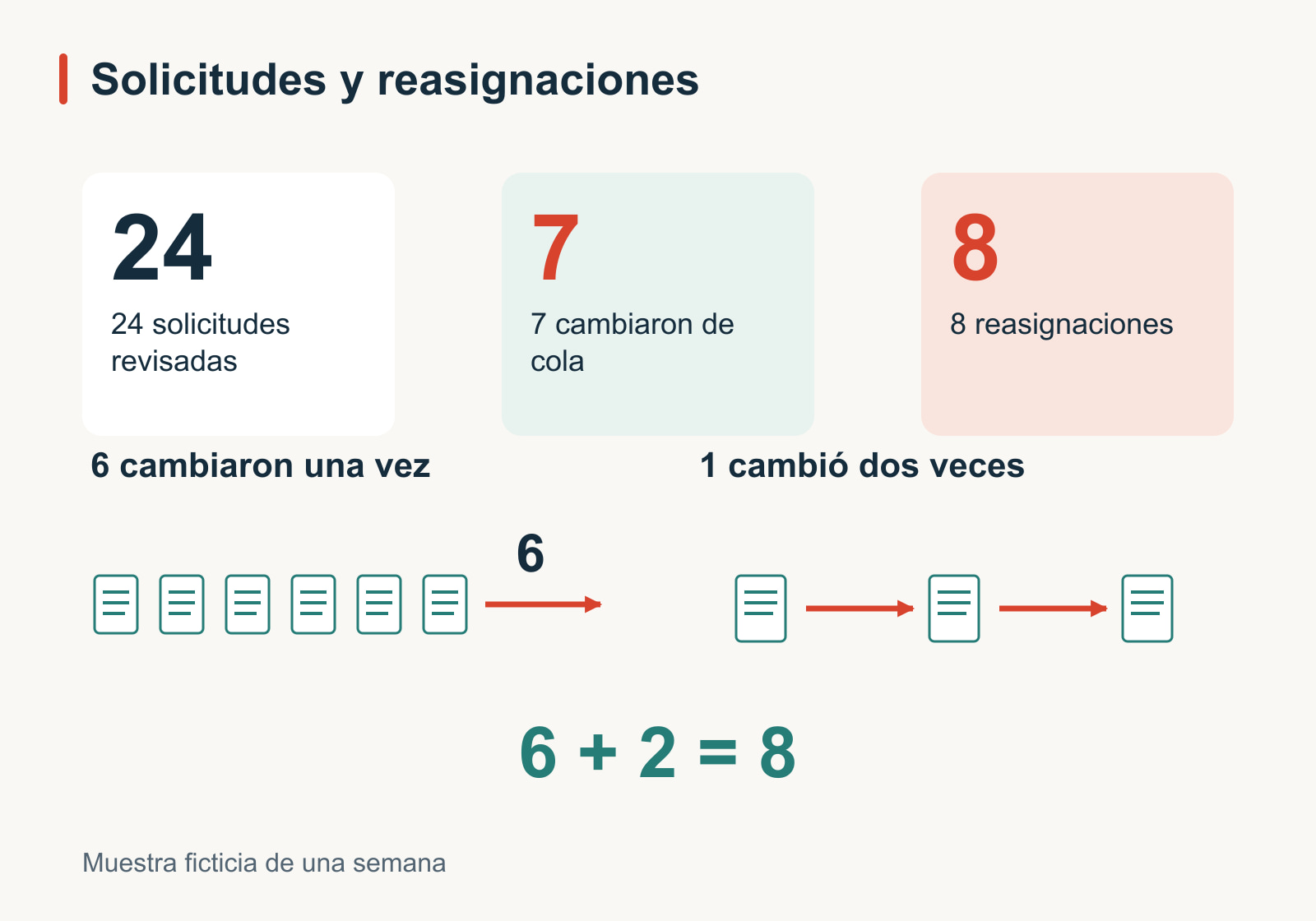 Diagrama de una muestra ficticia de una semana: 24 solicitudes de soporte, de las cuales 7 cambiaron de cola. Seis cambiaron una vez y una dos veces, lo que suma 8 reasignaciones.