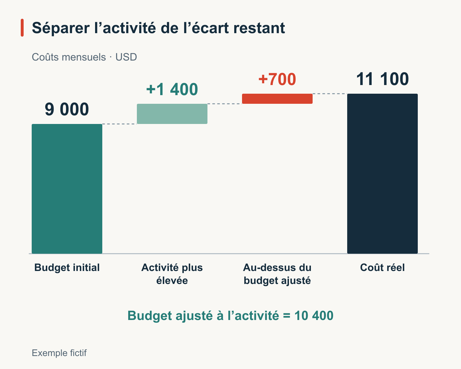 Passage fictif entre les coûts mensuels, en dollars américains : budget de 9 000 pour 1 000 commandes, budget ajusté de 10 400 pour 1 200 commandes et coût réel de 11 100. L’activité explique 1 400 selon le modèle ; les 700 restants sont à examiner. Le montant fixe prévu pour les installations reste à 2 000.