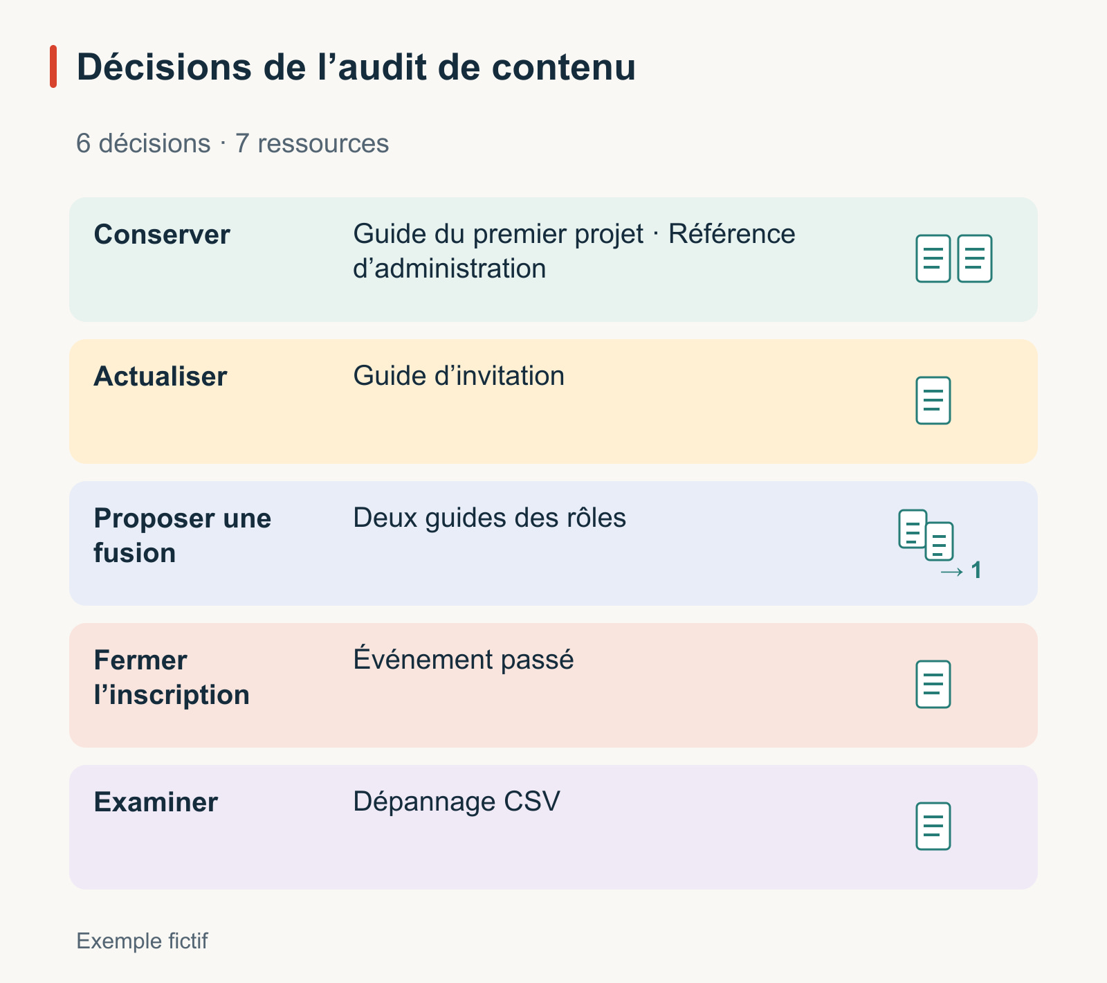Audit de contenu fictif : conserver le guide du premier projet et la référence d’administration ; actualiser le guide d’invitation ; proposer la fusion de deux guides des rôles en préservant une exception ; fermer l’inscription à un événement passé et décider quoi archiver ; examiner les données manquantes du guide de dépannage CSV.