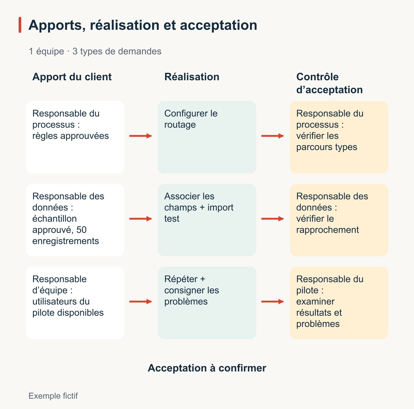 Schéma fictif de lancement pour une équipe et trois types de demandes. Les règles approuvées permettent la configuration, vérifiée par le responsable du processus. Un échantillon approuvé de 50 enregistrements permet l’import test et le rapprochement des données. Des utilisateurs disponibles permettent une répétition dont le responsable du pilote examine les résultats et problèmes. Les contrôles sont prévus, pas déjà validés.