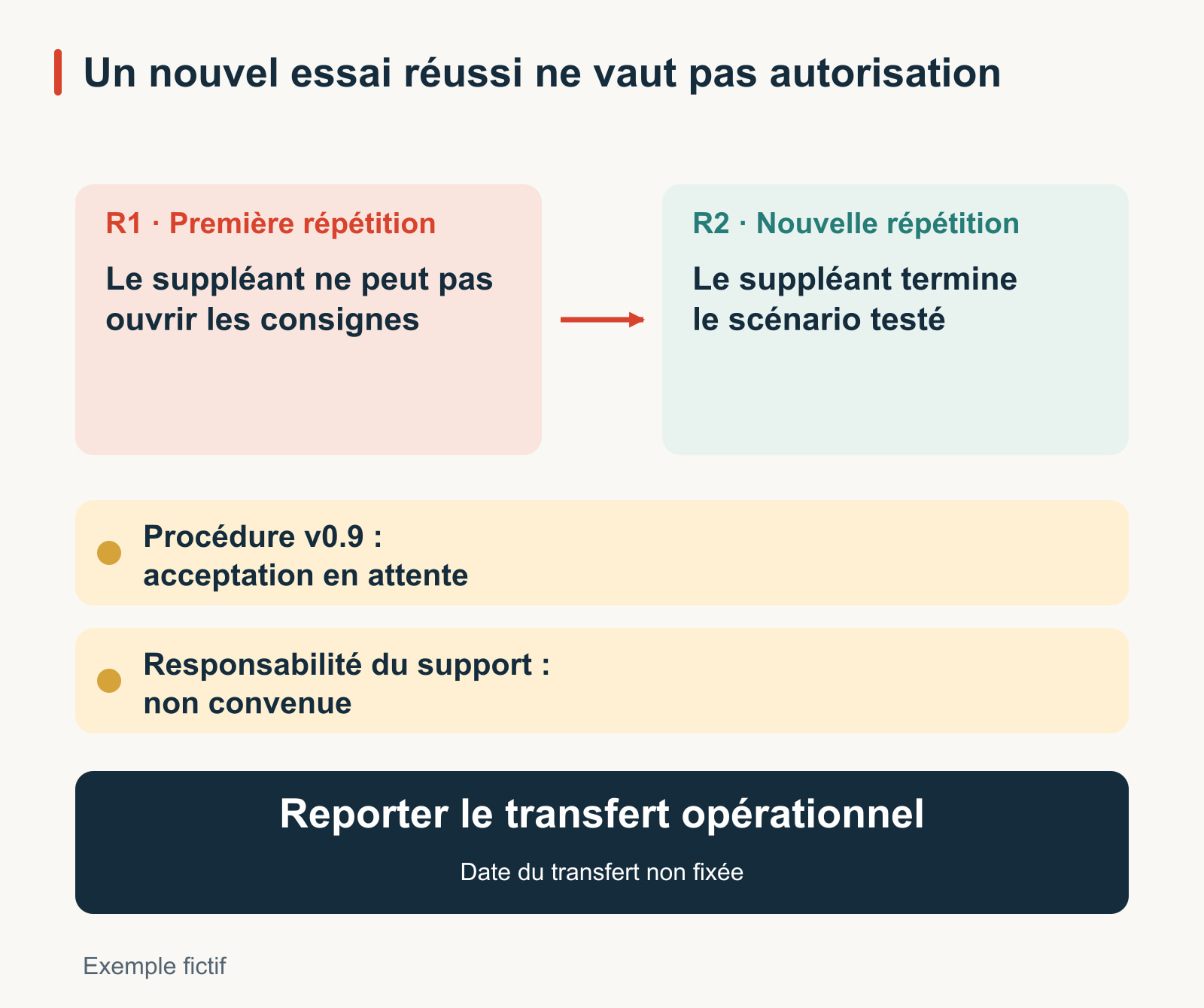Comparaison fictive de passation : en R1, le suppléant ne peut pas ouvrir les consignes d’exception ; en R2, après correction de l’accès, il termine le scénario testé. La procédure v0.9 attend encore son acceptation et la responsabilité du support n’est pas convenue. Le transfert opérationnel reste reporté, sans date fixée.