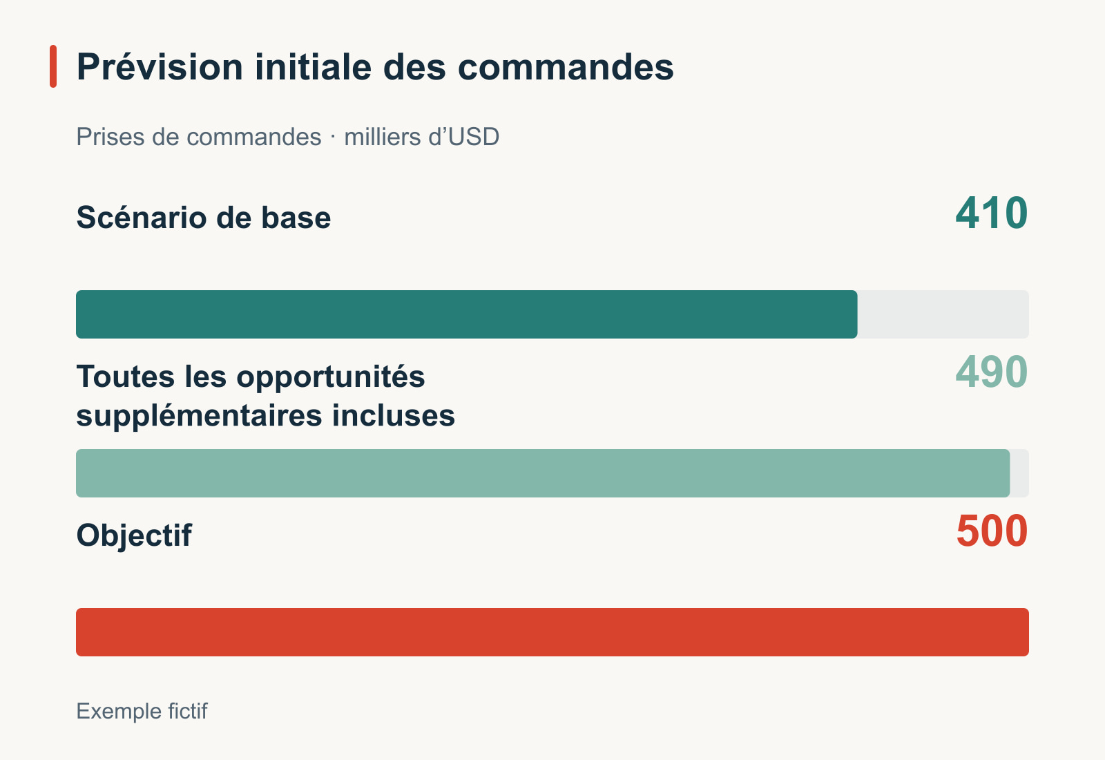 Prévision initiale fictive des prises de commandes sur une même échelle partant de zéro : scénario de base à 410, total avec toutes les opportunités supplémentaires à 490 et objectif à 500, en milliers de dollars américains. L’écart restant est de 10.