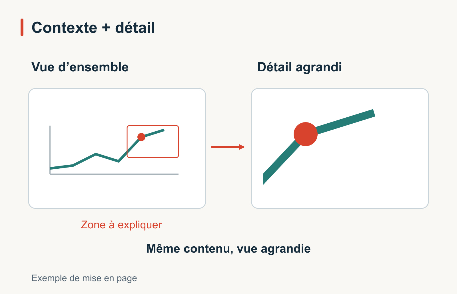 Schéma explicatif reliant une zone mise en évidence dans une vue d’ensemble à un agrandissement du même contenu.