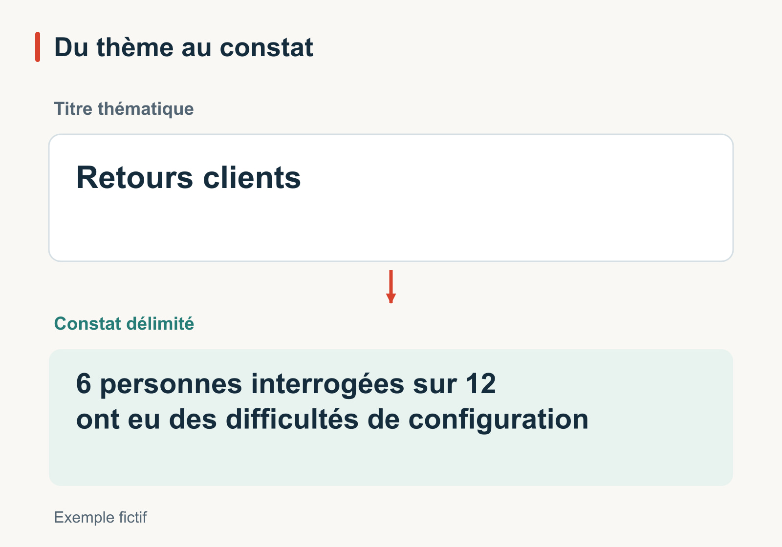 Comparaison de deux titres de diapositives : le thème Retours clients et le constat délimité 6 personnes interrogées sur 12 ont eu des difficultés de configuration. Exemple fictif.