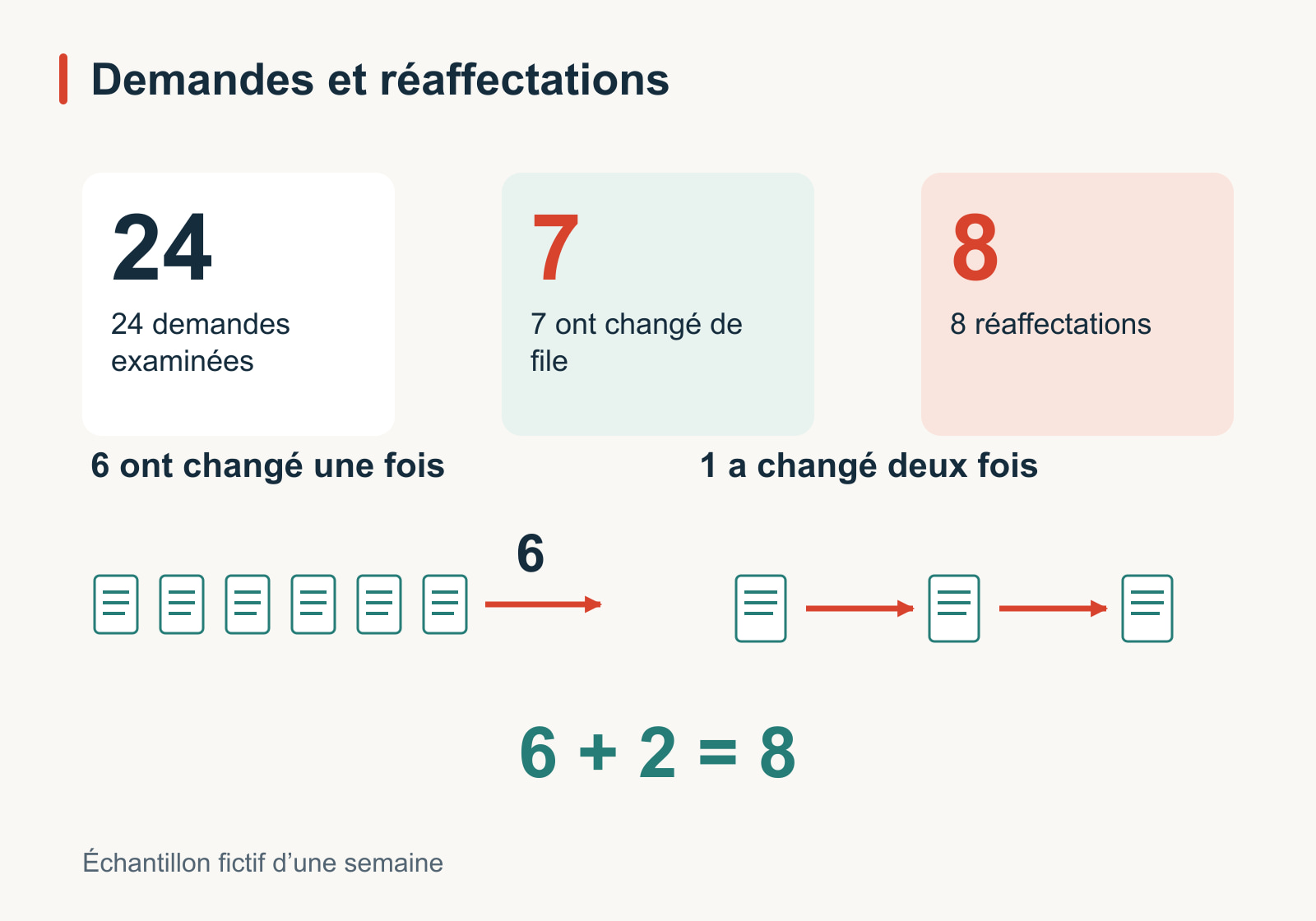 Diagramme d’un échantillon fictif d’une semaine : 24 demandes d’assistance, dont 7 ayant changé de file. Six ont changé une fois et une deux fois, soit 8 réaffectations.