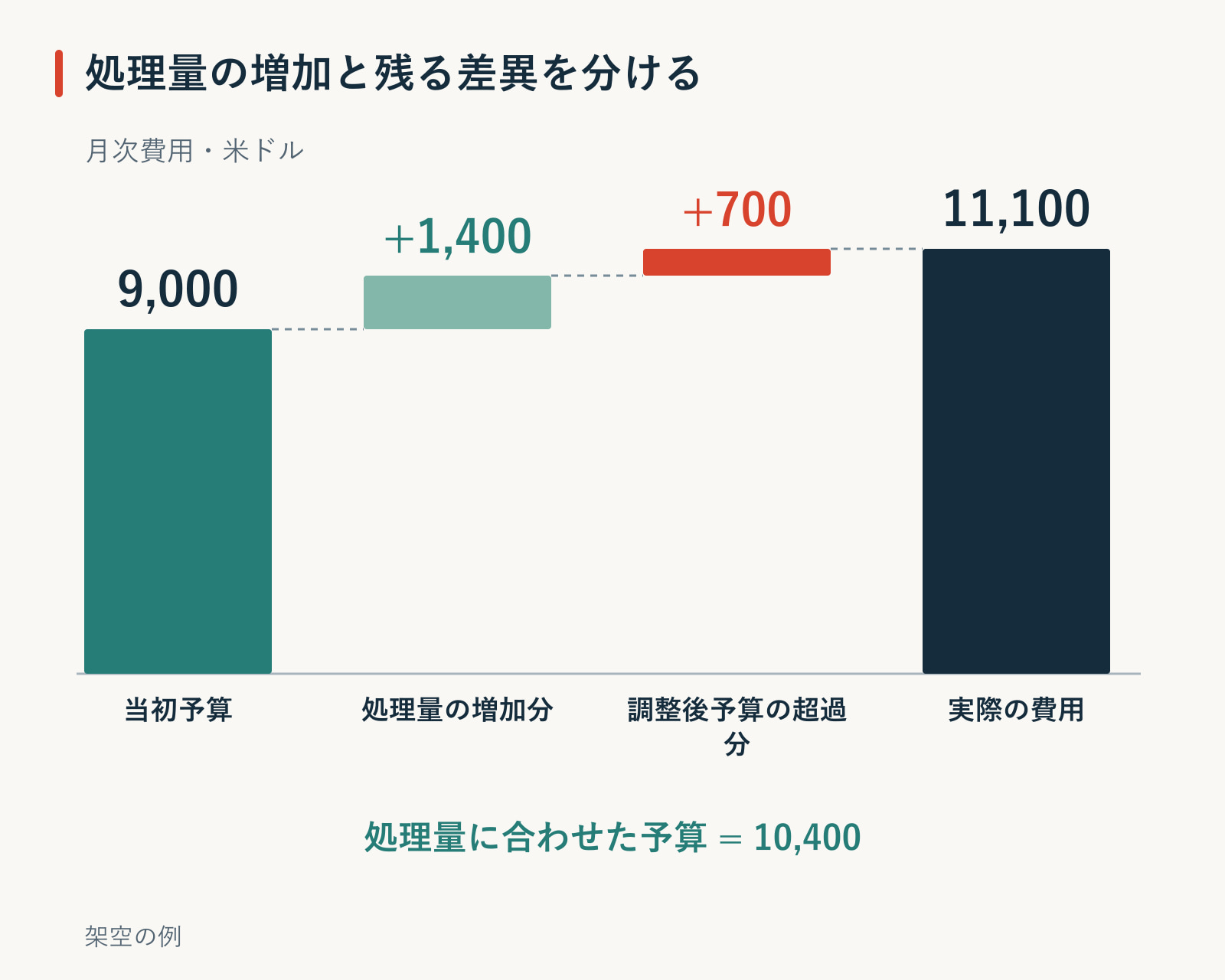 架空の月次費用を米ドルで比較した図。1,000件の注文に対する当初予算9,000、1,200件に合わせた予算10,400、実際の費用11,100を示す。モデル上、処理量による増分は1,400で、残る700は調査が必要。施設費の固定予算は2,000のまま。