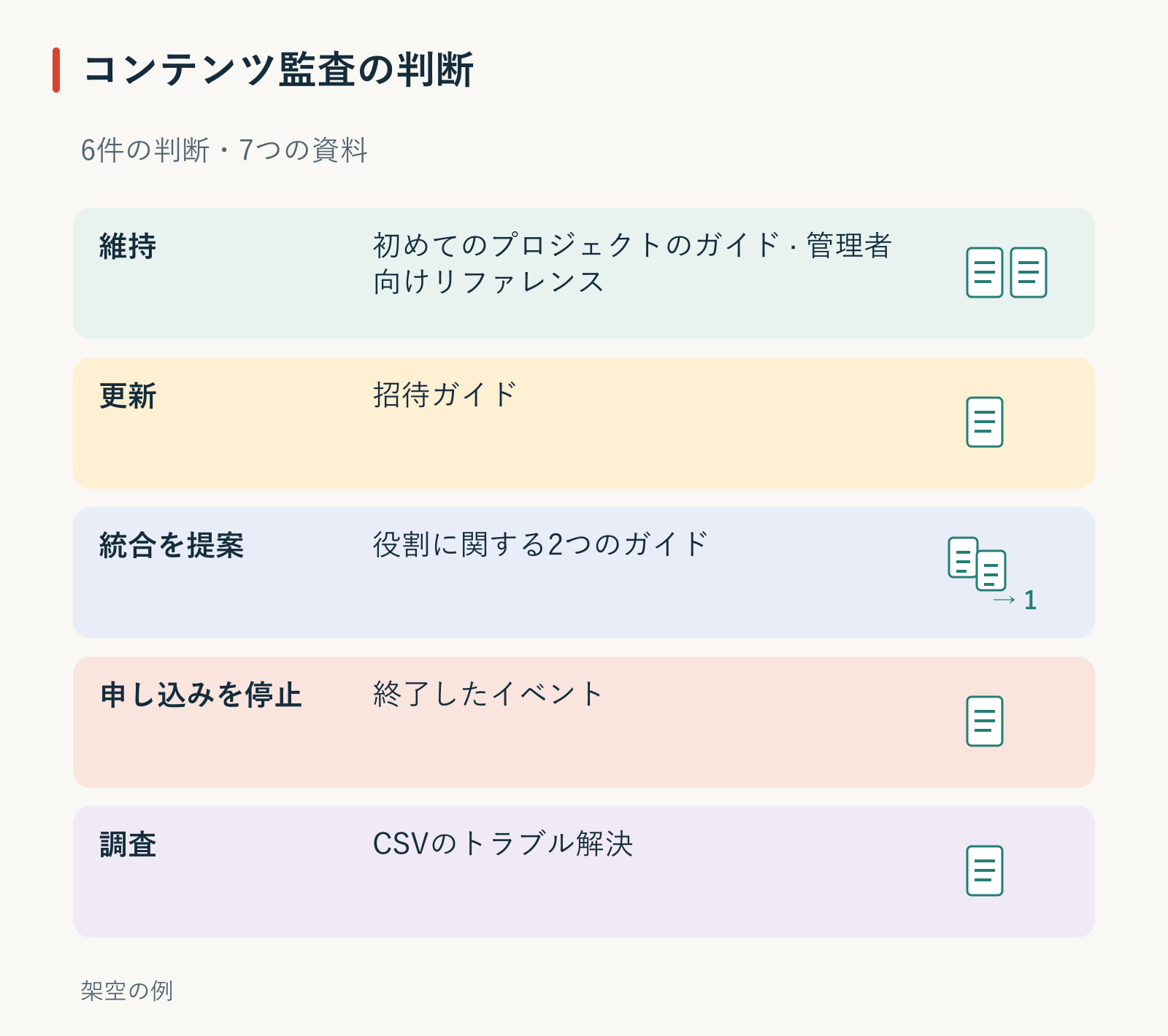 架空のコンテンツ監査の判断図。初めてのプロジェクトのガイドと管理者向けリファレンスは維持、招待ガイドは更新、役割に関する2記事は例外を残した統合を提案する。終了したイベントの申し込みは停止して保存内容を検討し、CSVのトラブル解決ガイドは計測の欠落を調査する。