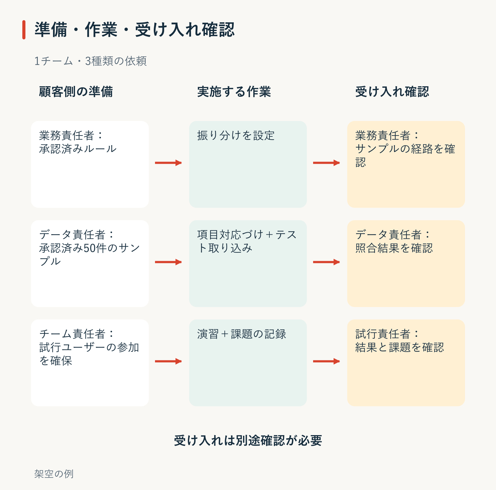 1チーム、3種類の依頼を対象にした架空の開始計画。承認済みルールから振り分け設定と業務責任者による経路確認へ、承認済み50件のサンプルからテスト取り込みとデータ照合へ、参加可能なユーザーから演習と試行責任者による結果・課題の確認へつながる。確認は計画上のもので、完了済みではない。