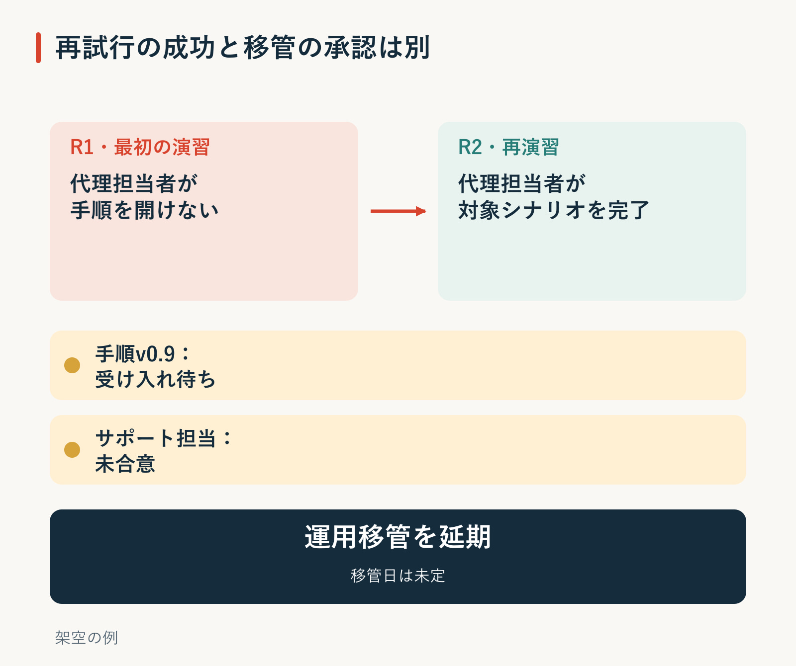 架空の引き継ぎ比較。R1では代理担当者が例外対応の手順を開けず、R2ではアクセス修正後に対象シナリオを完了した。手順v0.9の受け入れと移管後のサポート担当は未合意のため、運用移管は延期のままで、日付も未定。