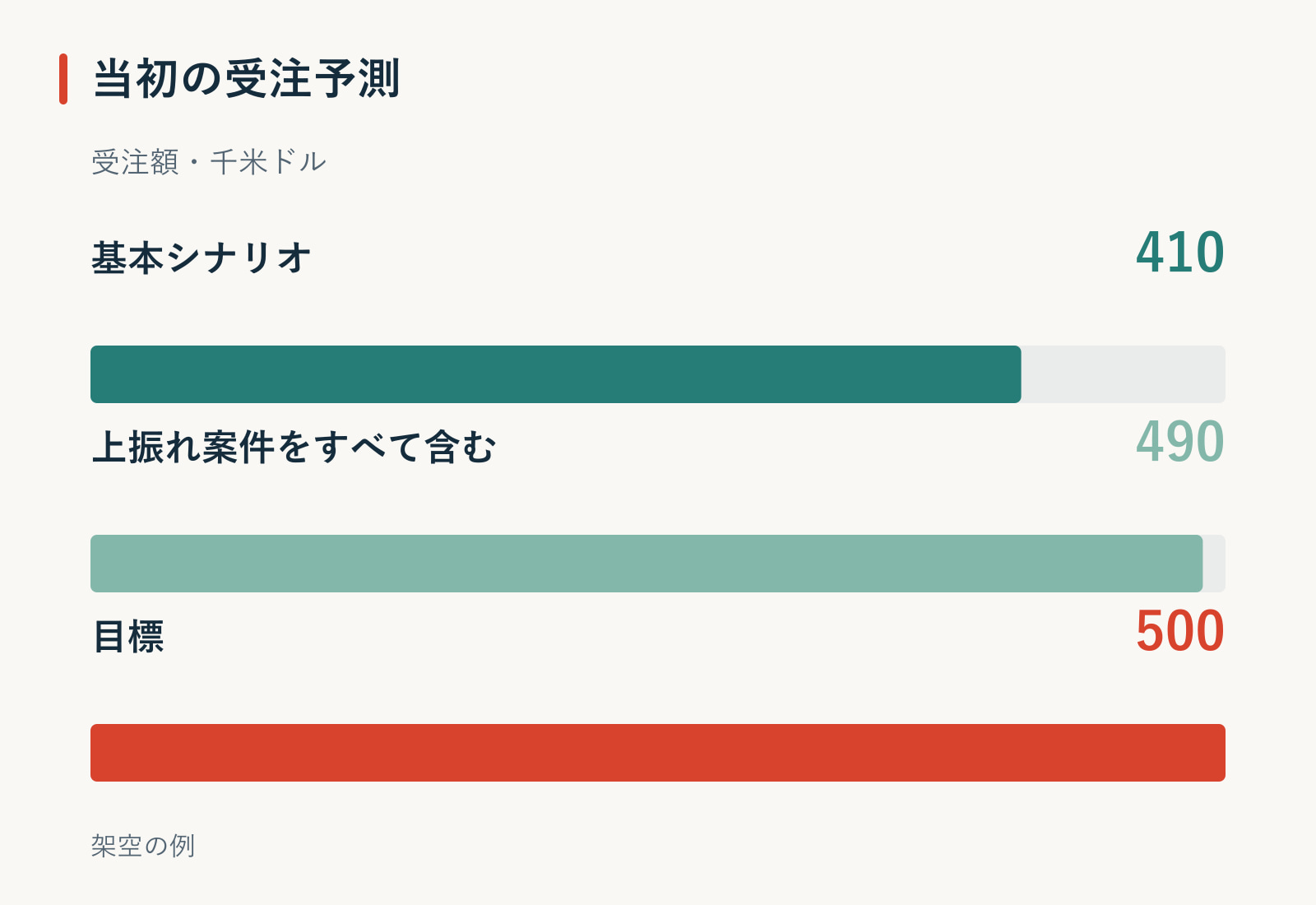 架空の当初受注予測。ゼロから始まる共通の尺度で、基本シナリオ410、上振れ案件をすべて含む490、目標500を比較する。単位は千米ドルで、目標までの不足額は10。