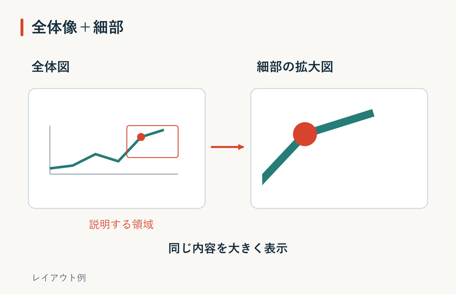 全体図で強調した領域と、同じ内容を拡大した図を線で結んだ説明図。