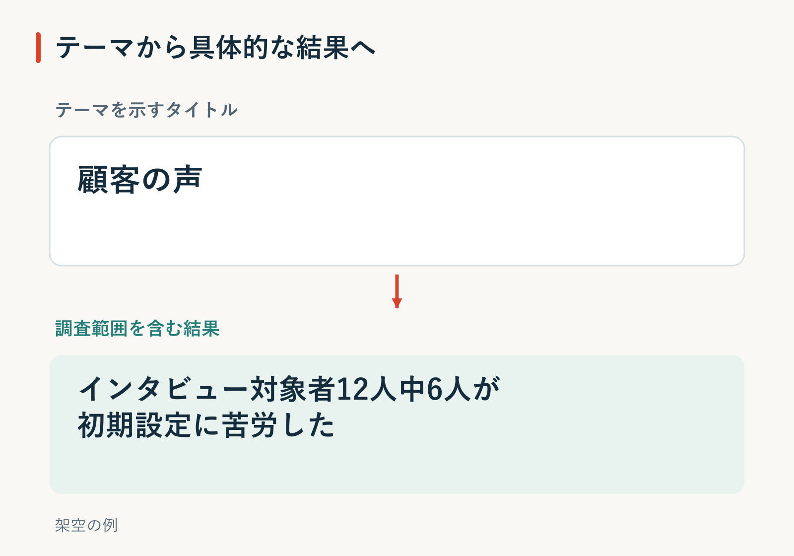 スライドタイトルの比較。テーマを示す「顧客の声」と、調査範囲を含む「インタビュー対象者12人中6人が初期設定に苦労した」を並べた架空の例。