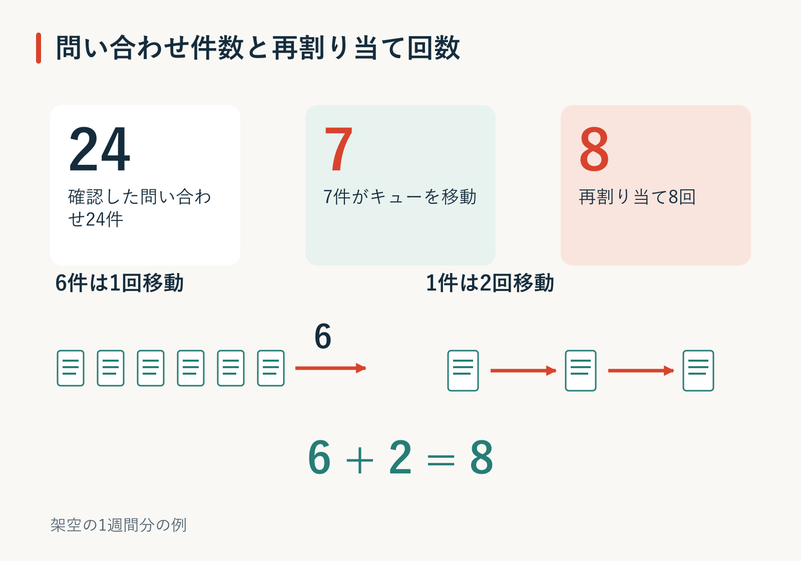 架空の1週間分の集計図。問い合わせ24件のうち7件がキューを移動し、6件は1回、1件は2回移動したため、再割り当ては合計8回となる。