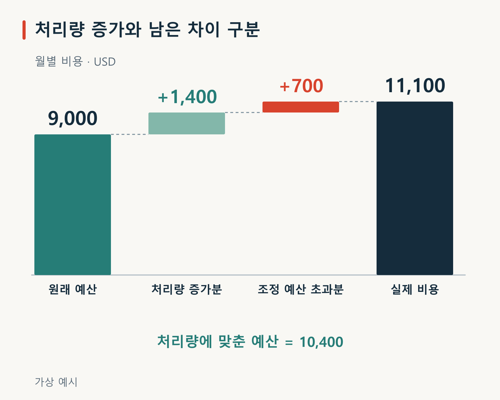 가상의 월별 비용을 미국 달러로 비교한 도표. 주문 1,000건의 원래 예산 9,000, 실제 1,200건에 맞춘 예산 10,400, 실제 비용 11,100을 보여 준다. 모델에서 처리량 증가는 1,400을 설명하고 나머지 700은 조사가 필요하다. 시설비 고정 허용액은 2,000으로 유지된다.