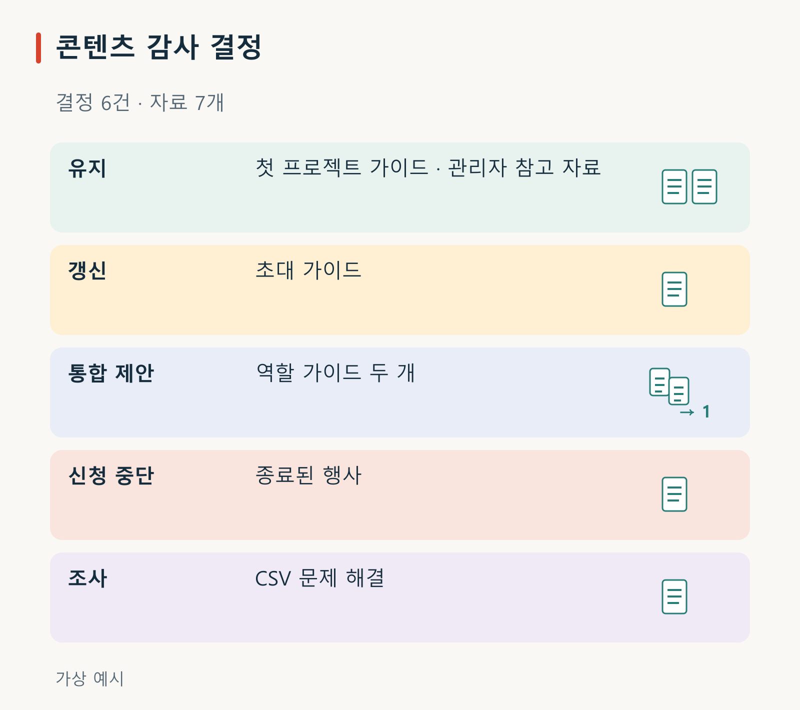 가상의 콘텐츠 감사 결정 도표. 첫 프로젝트 가이드와 관리자 참고 자료는 유지하고 초대 가이드는 갱신한다. 역할 가이드 두 개는 예외를 보존하는 통합을 제안하며, 종료된 행사 신청은 중단하고 보관할 내용을 결정한다. CSV 문제 해결 가이드는 측정 누락을 조사한다.