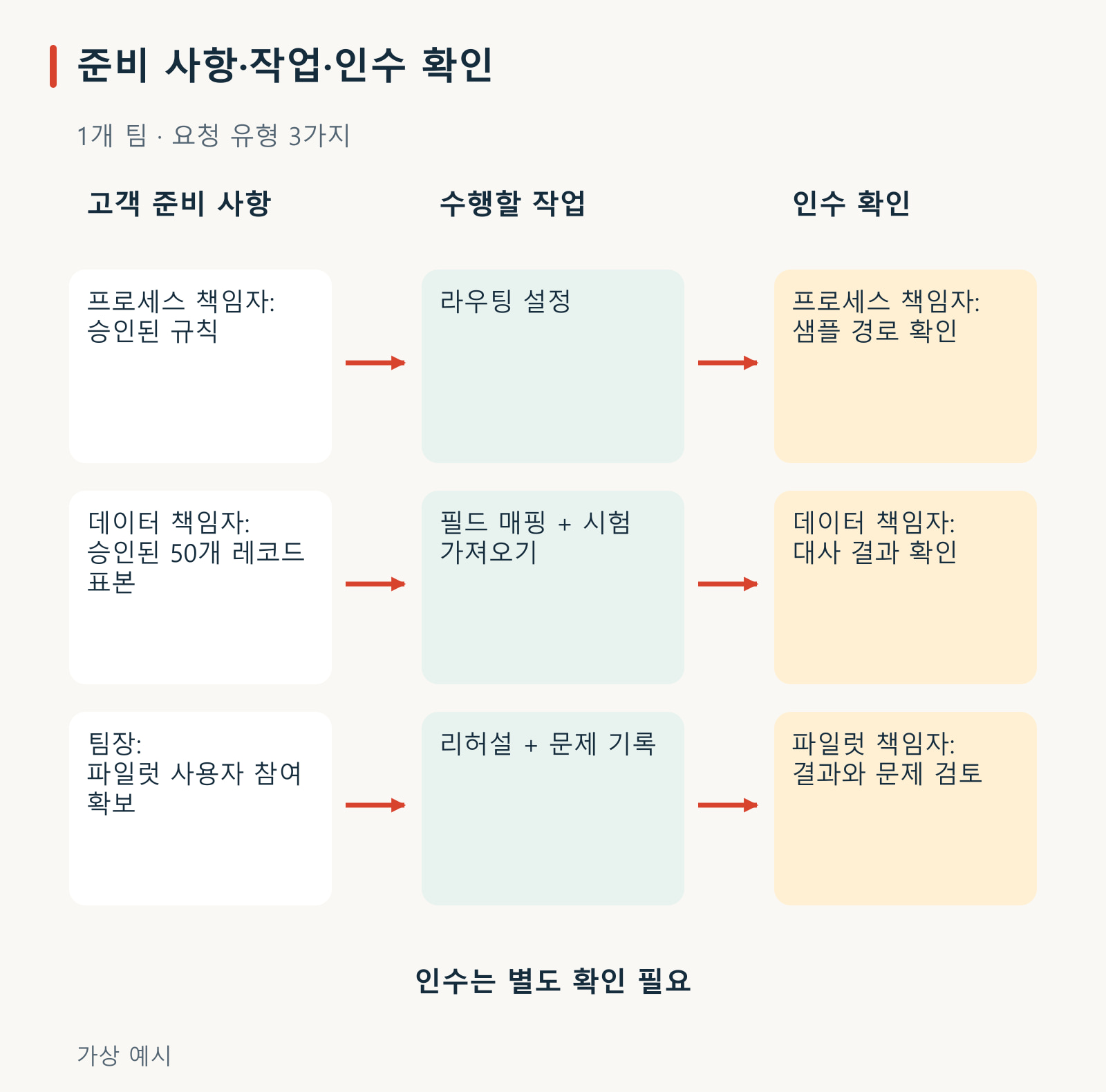 한 팀과 요청 유형 세 가지를 위한 가상의 착수 의존 관계도. 승인된 규칙은 라우팅 설정과 프로세스 책임자의 경로 확인으로, 승인된 50개 레코드 표본은 시험 가져오기와 데이터 대사 확인으로 이어진다. 참여 가능한 사용자는 리허설을 가능하게 하고 파일럿 책임자가 결과와 문제를 검토한다. 예정된 확인 절차이며 완료된 결과가 아니다.