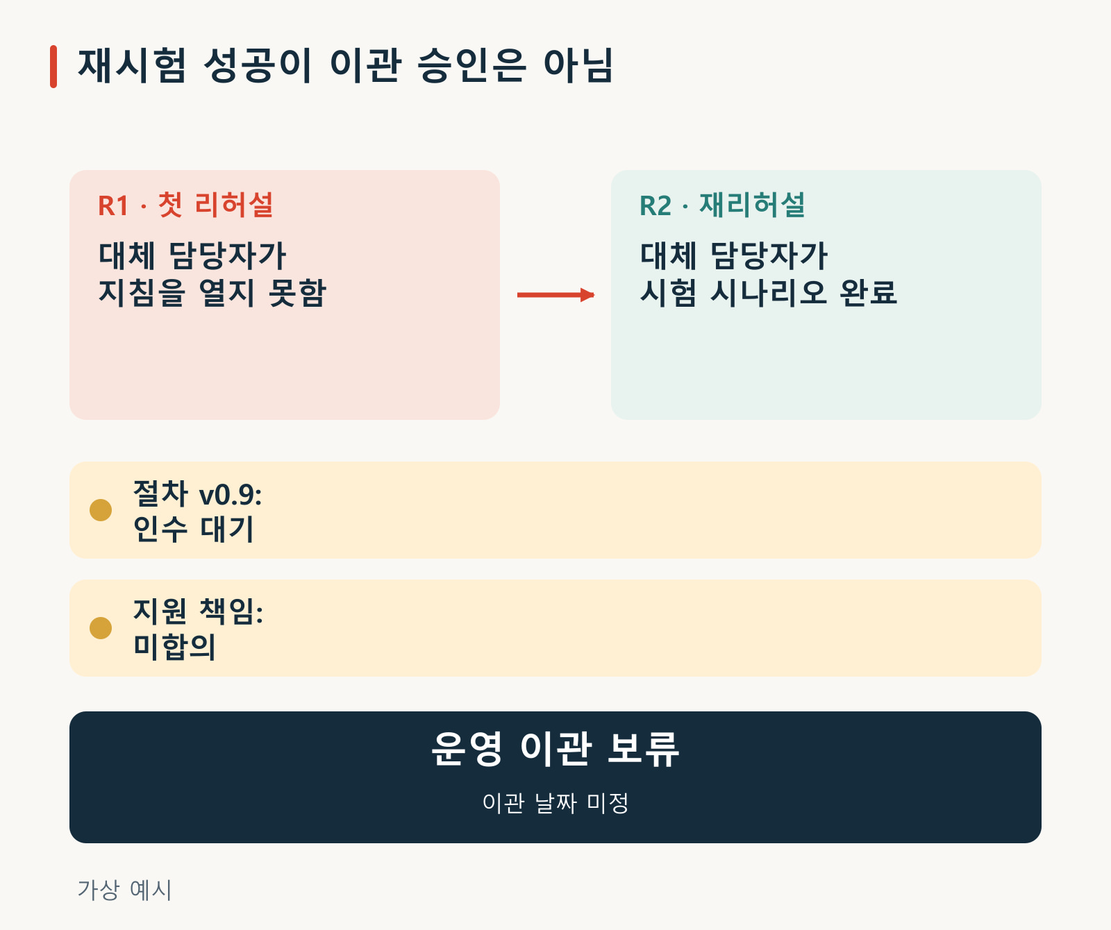 가상의 인수인계 비교. R1에서는 대체 담당자가 예외 지침을 열지 못했지만, R2에서는 접근 권한을 고친 뒤 해당 시나리오를 완료했다. 절차 v0.9의 인수와 이관 후 지원 책임은 여전히 미합의 상태이므로 운영 이관은 보류되고 날짜도 미정이다.