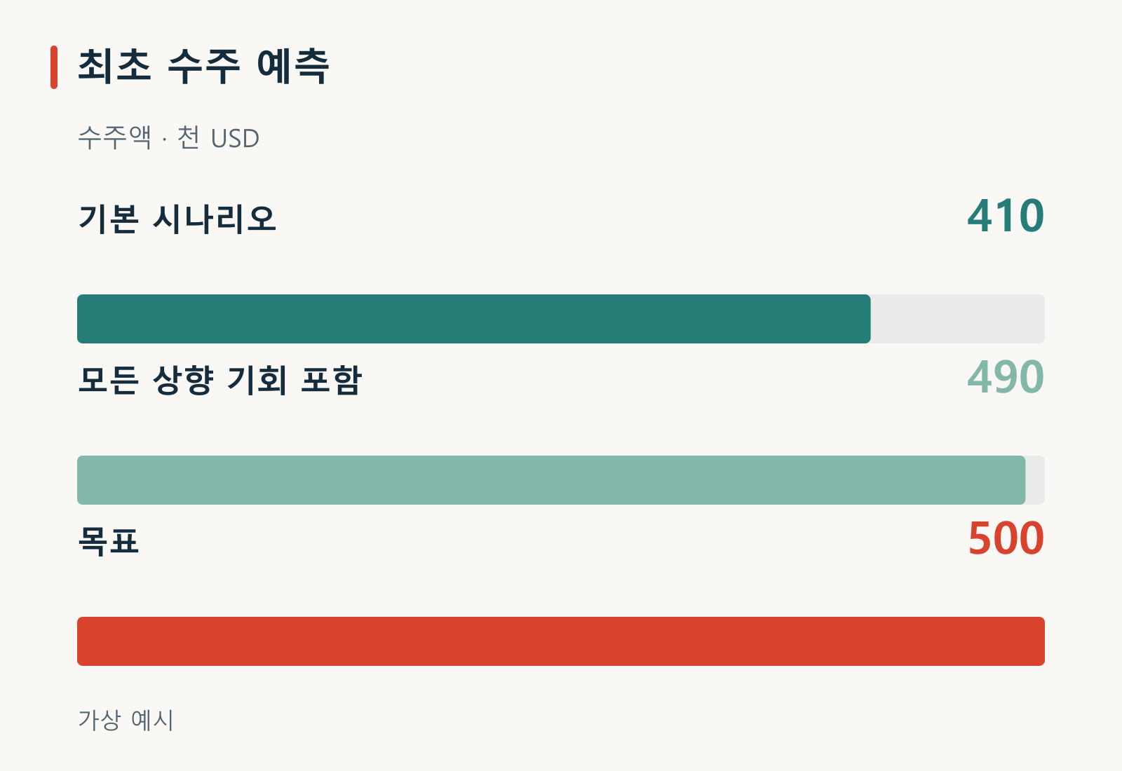 가상의 최초 수주 예측을 0부터 시작하는 같은 척도로 비교한 도표. 기본 시나리오 410, 모든 상향 기회 포함 490, 목표 500이며 단위는 천 미국 달러다. 목표까지 남은 차이는 10이다.
