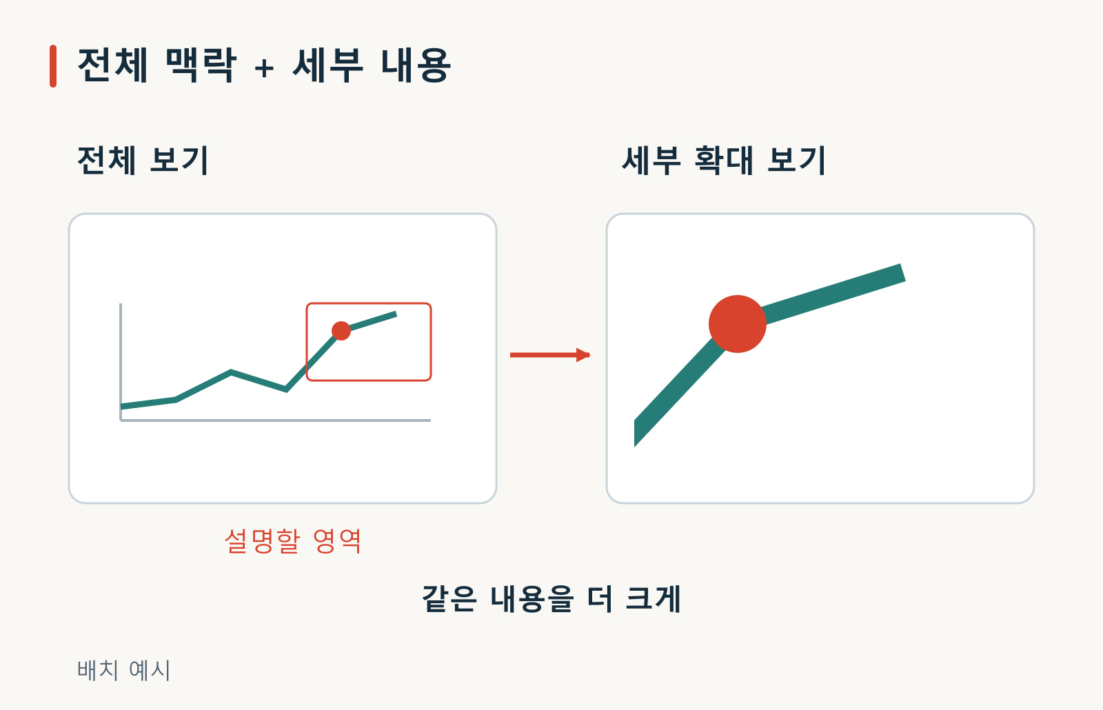 전체 보기에서 강조한 영역을 같은 내용의 확대 보기와 연결한 설명 도표.