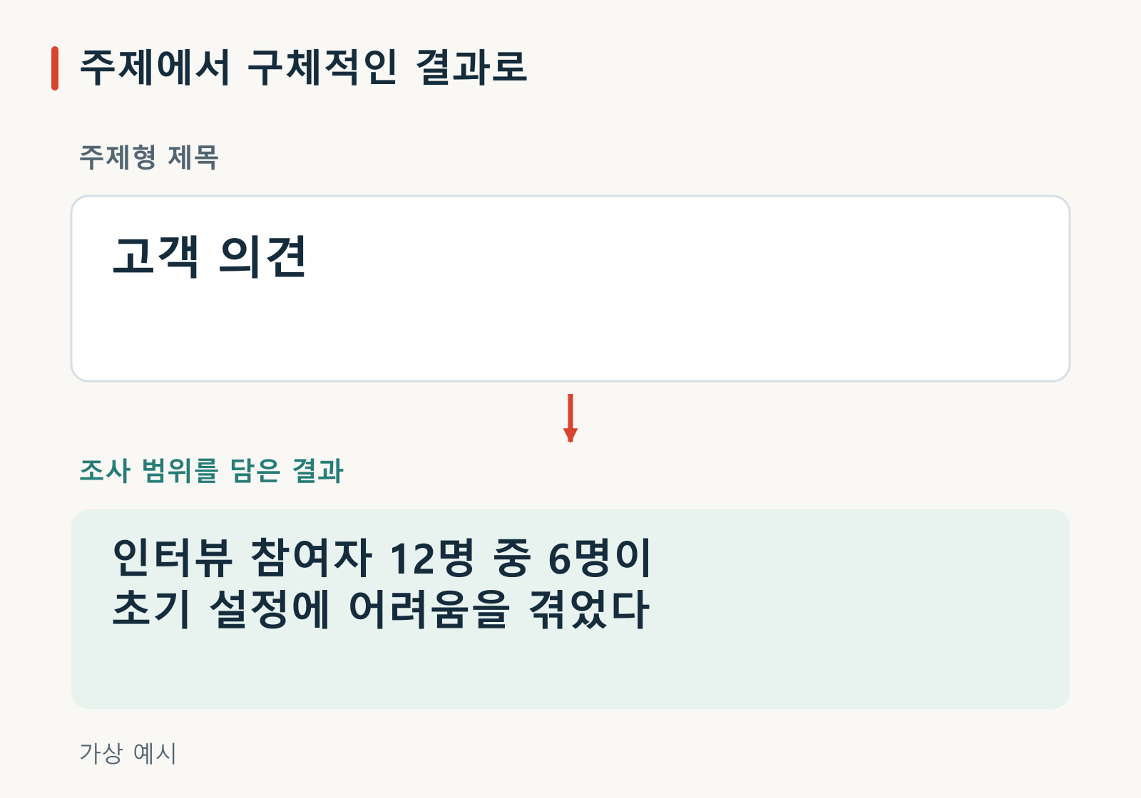 두 슬라이드 제목을 비교한 가상 예시. 주제만 나타낸 ‘고객 의견’과 조사 범위를 담은 ‘인터뷰 참여자 12명 중 6명이 초기 설정에 어려움을 겪었다’를 나란히 보여 준다.