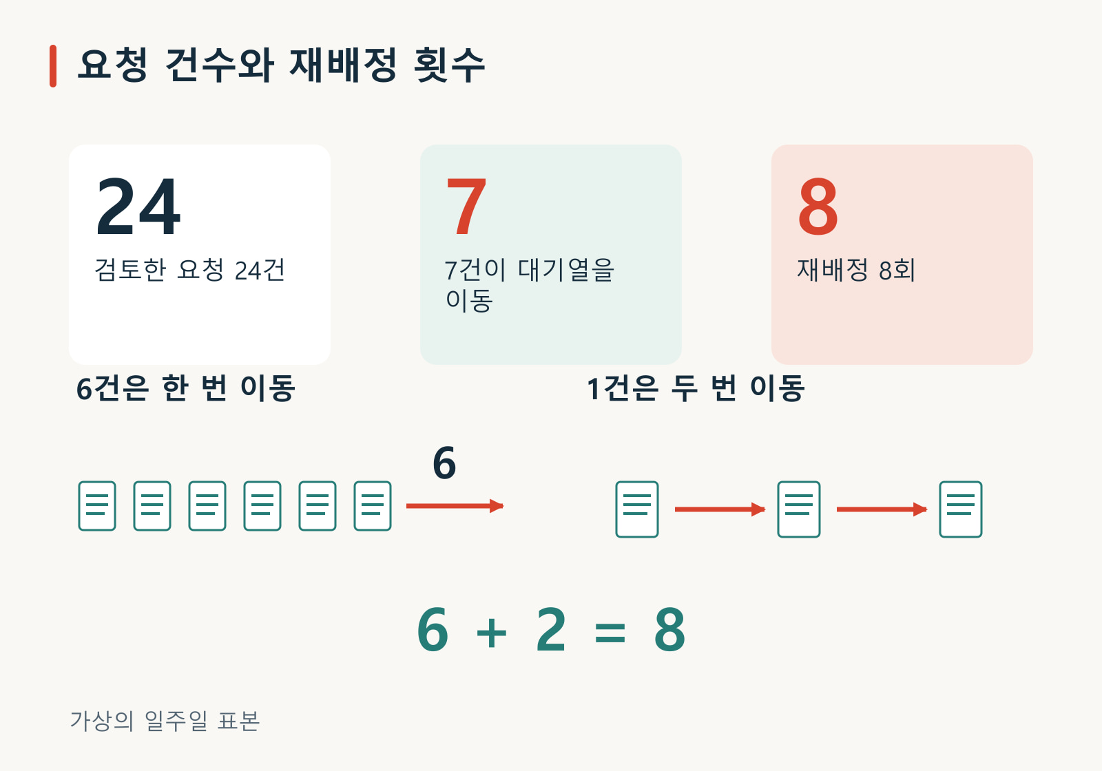 가상의 일주일 표본을 나타낸 도표. 지원 요청 24건 중 7건이 대기열을 이동했으며, 6건은 한 번, 1건은 두 번 이동해 재배정이 총 8회 발생했다.