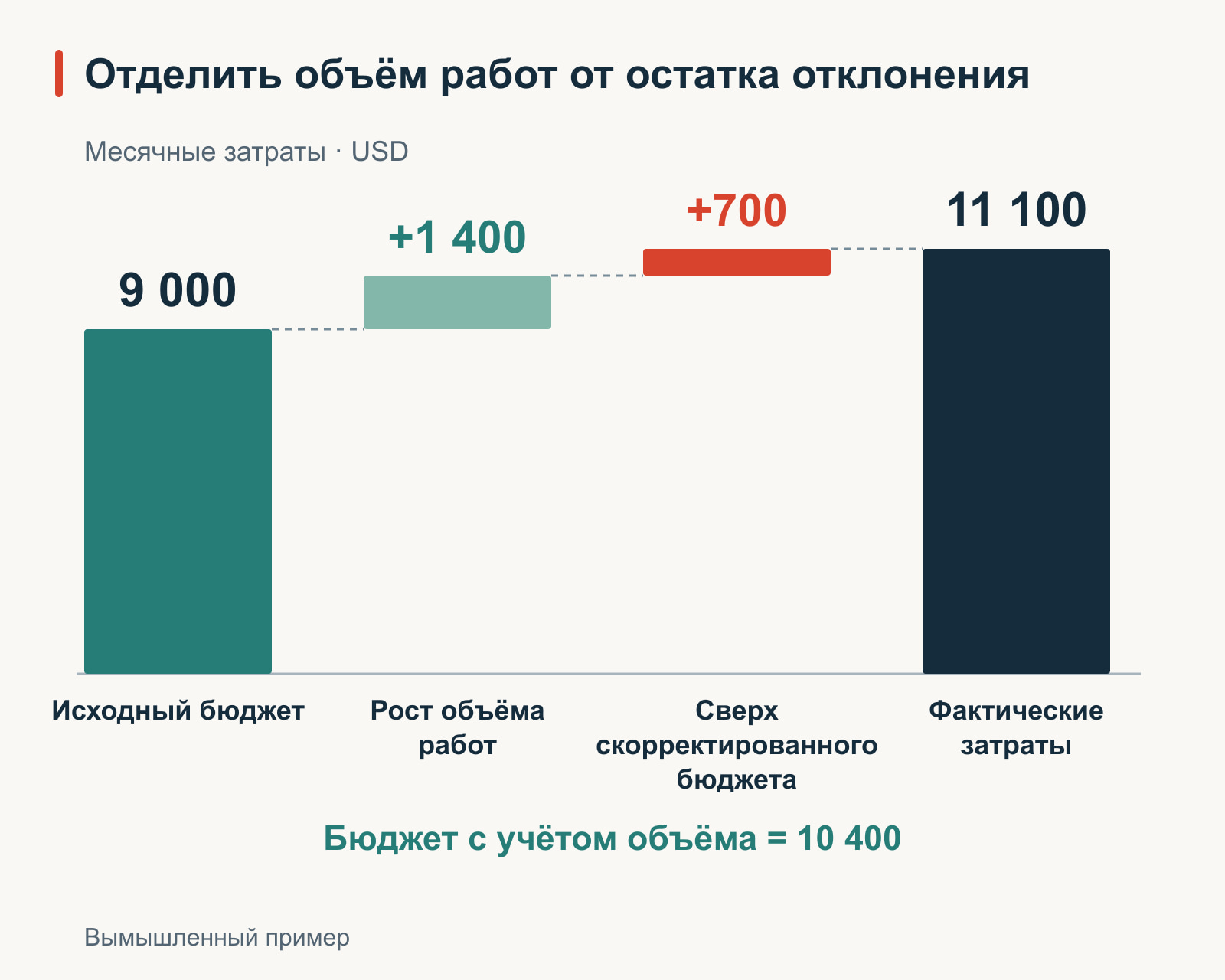 Вымышленный переход между месячными затратами в долларах США: исходный бюджет 9 000 на 1 000 заказов, скорректированный бюджет 10 400 на 1 200 заказов и фактические затраты 11 100. Объём работ объясняет 1 400 по модели; оставшиеся 700 требуют исследования. Постоянные расходы на помещение в бюджете остаются равными 2 000.