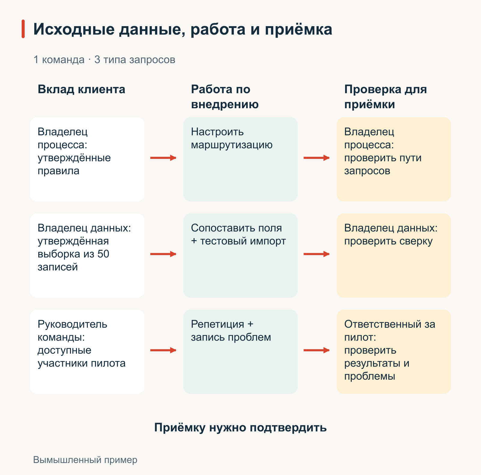 Вымышленная схема запуска для одной команды и трёх типов запросов. Утверждённые правила позволяют настроить маршрутизацию и проверить пути запросов. Утверждённая выборка из 50 записей позволяет провести тестовый импорт и сверку данных. Доступность пользователей позволяет провести репетицию; ответственный за пилот проверяет результаты и проблемы. Проверки запланированы, а не уже пройдены.