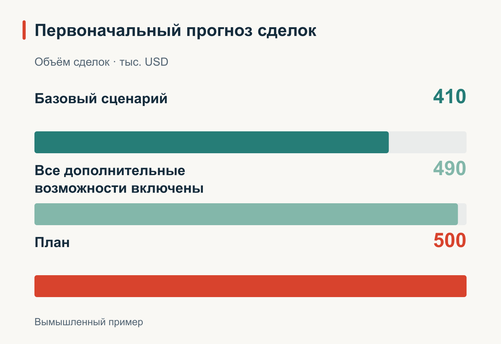 Вымышленный первоначальный прогноз стоимости заключённых сделок на общей шкале от нуля: базовый сценарий 410, с учётом всех дополнительных возможностей 490 и план 500, в тысячах долларов США. До плана остаётся 10.