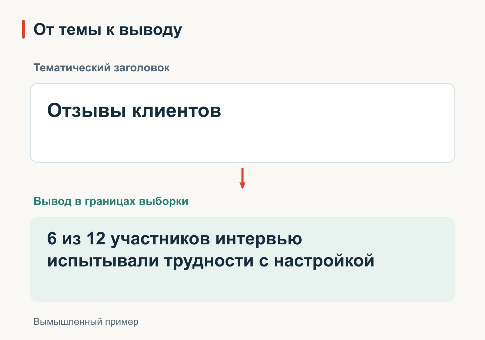Сравнение двух заголовков слайда: тема «Отзывы клиентов» и вывод с указанной выборкой «6 из 12 участников интервью испытывали трудности с настройкой». Вымышленный пример.