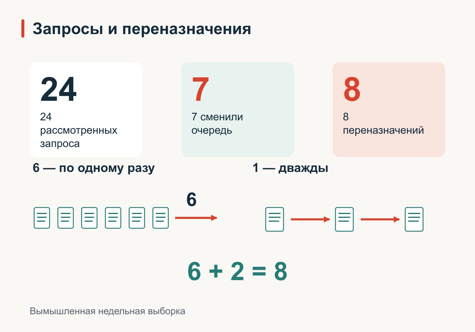 Схема вымышленной недельной выборки: 24 запроса в поддержку, из которых 7 сменили очередь. Шесть переместили один раз, а один — дважды; всего произошло 8 переназначений.