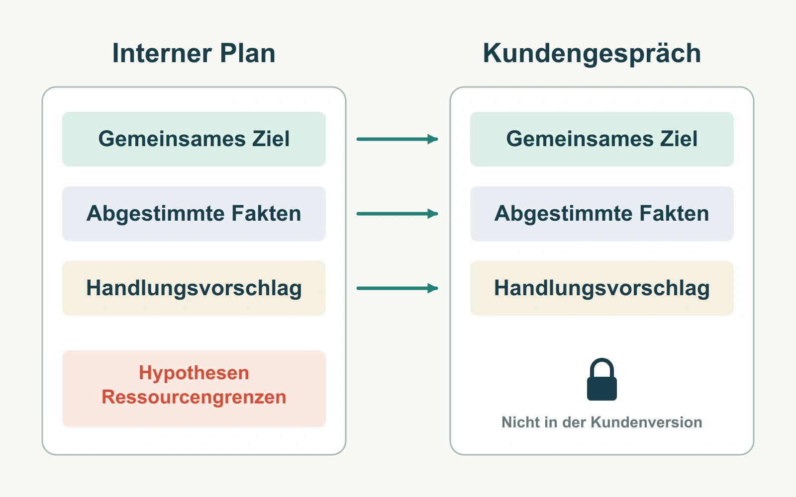 Ein interner Account Plan wird auf ein Kundengespräch mit gemeinsamem Ziel, abgestimmten Fakten und vorgeschlagenem nächsten Schritt reduziert; interne Hypothesen bleiben getrennt.