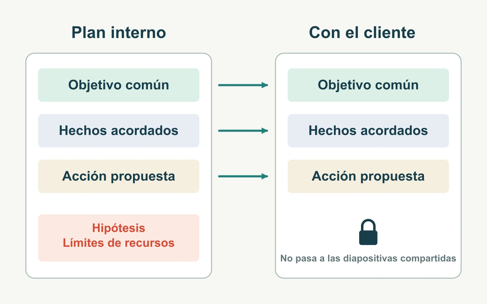 El plan interno se transforma en una conversación con el cliente sobre el objetivo compartido, los hechos acordados y la siguiente acción, dejando aparte las hipótesis internas.