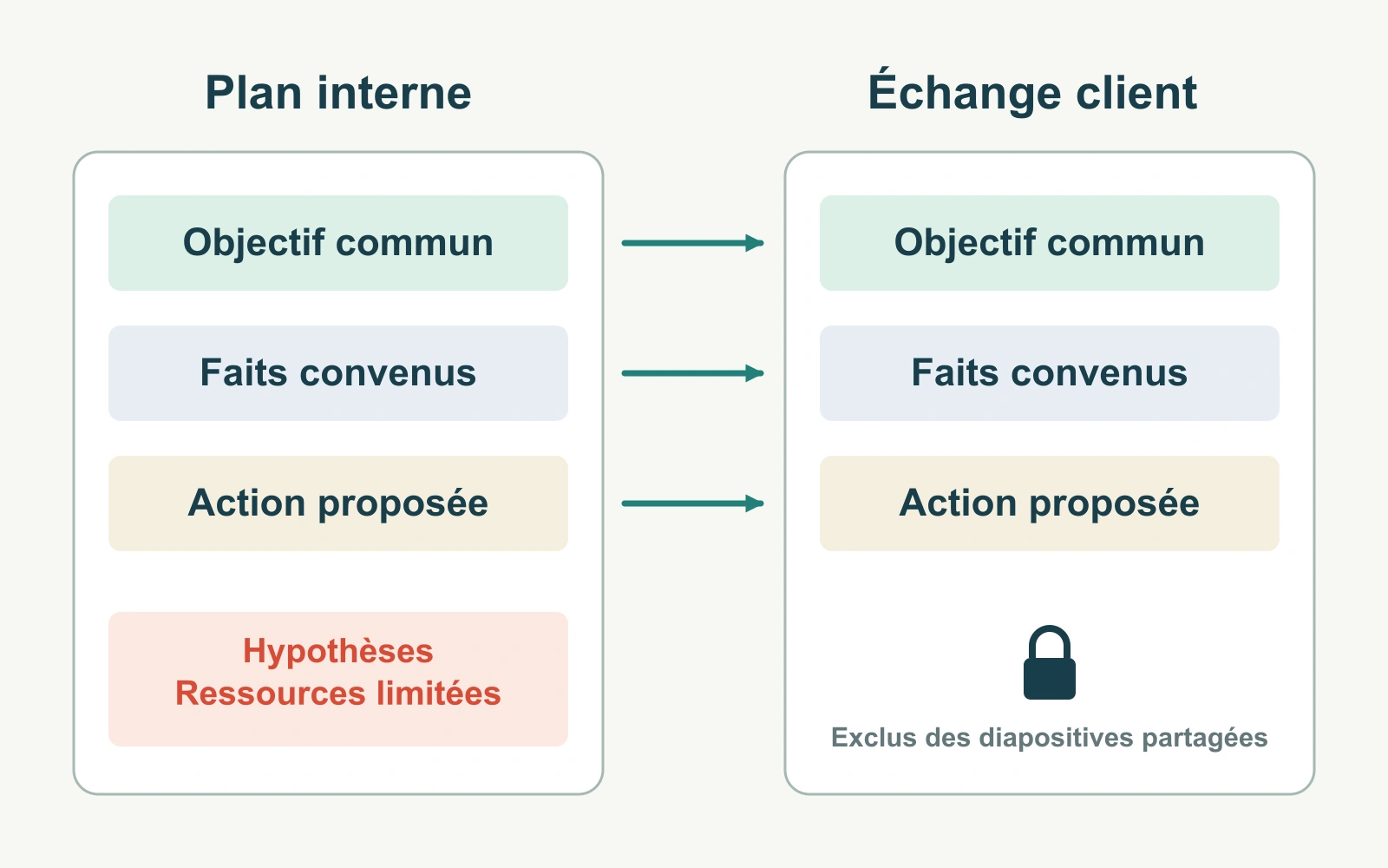 Un plan de compte interne devient une discussion client centrée sur l’objectif partagé, les faits convenus et la prochaine action proposée ; les hypothèses internes restent séparées.
