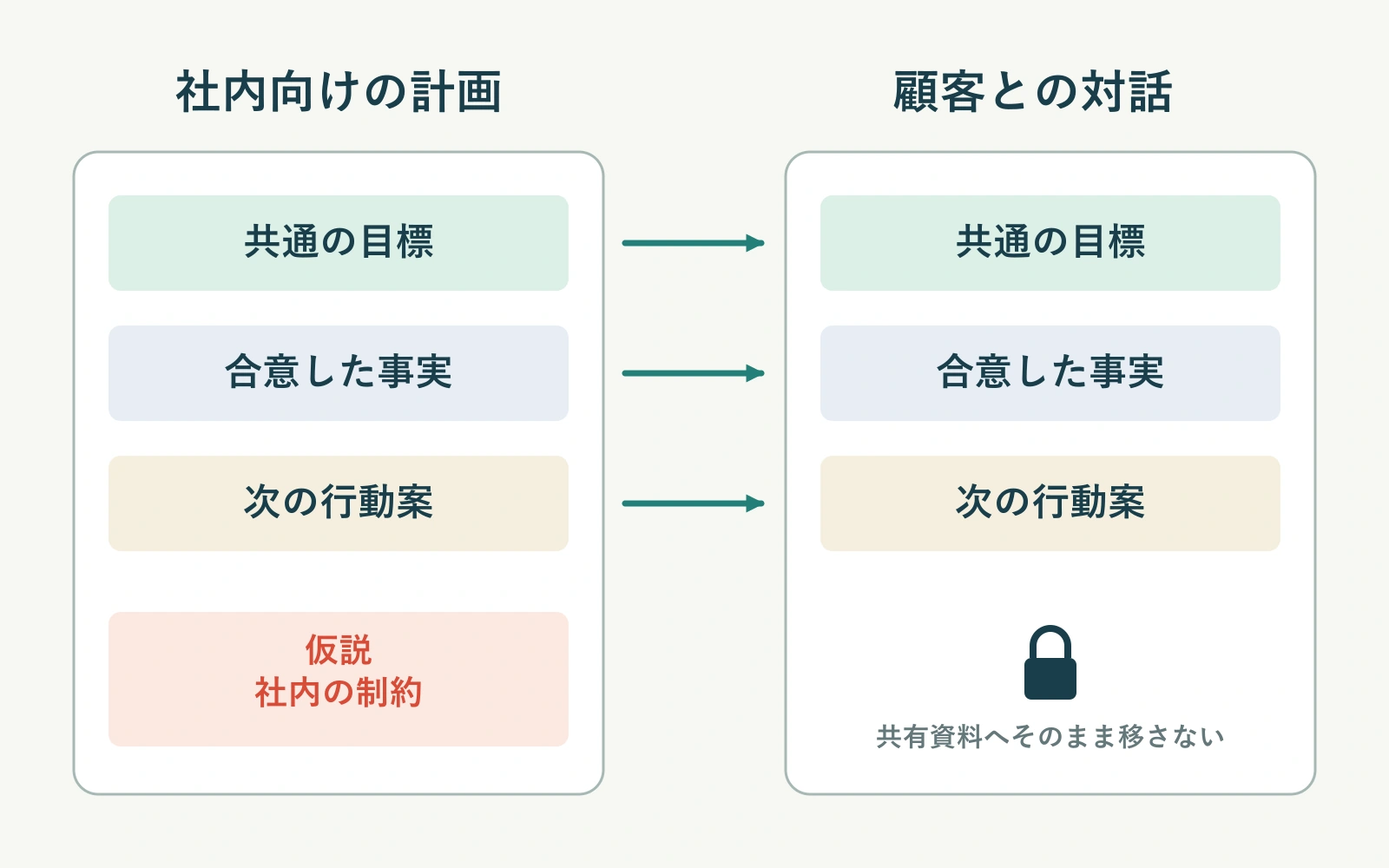 社内アカウントプランから共有目標・合意した事実・次の行動を顧客向け資料へ移し、社内の仮説は分けておく図