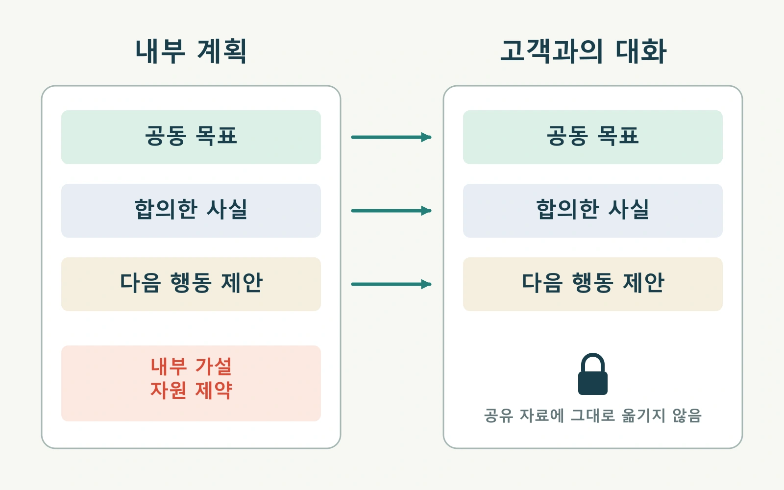 내부 고객 관리 계획에서 공동 목표, 합의한 사실, 제안하는 행동만 고객 공유 자료로 옮기고 내부 가설은 분리하는 그림.