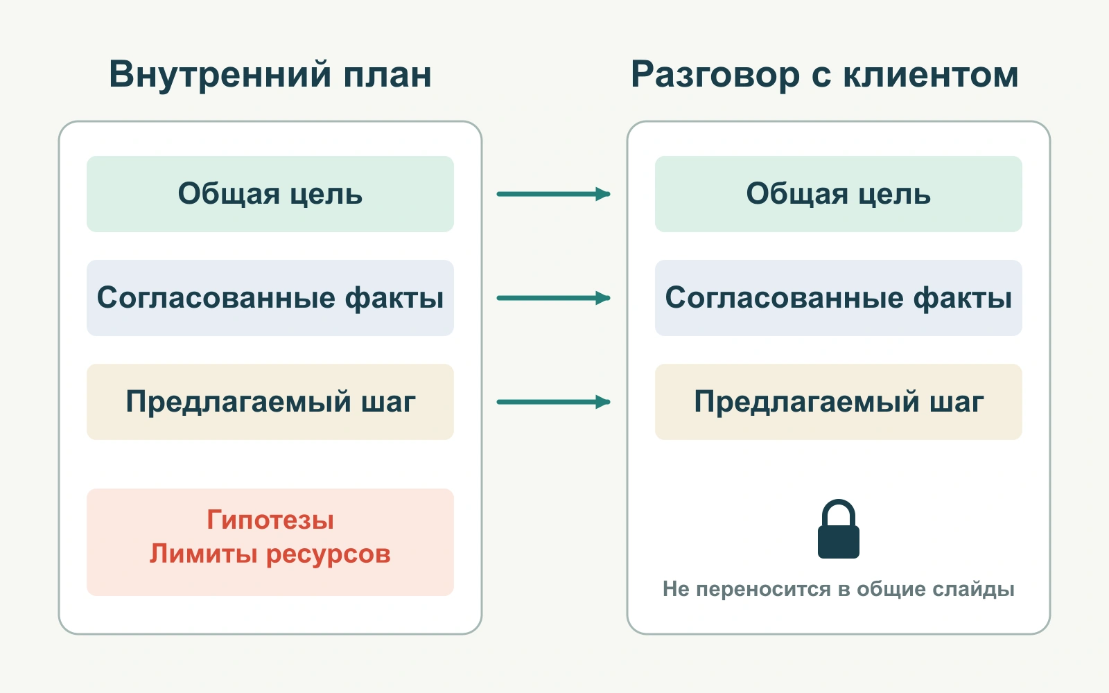 Из внутреннего плана в разговор с клиентом переходят общая цель, согласованные факты и следующее действие; внутренние гипотезы остаются отдельно.