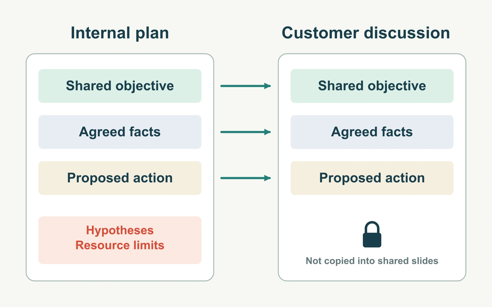 An internal account plan is reduced to a customer discussion containing the shared objective, agreed facts and proposed next action, while internal hypotheses stay separate.