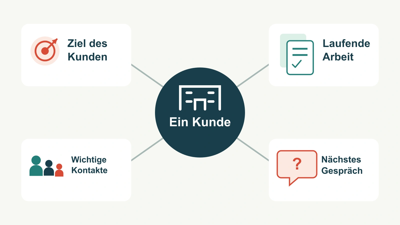 Ein Kundenkonto ist mit seinem Geschäftsziel, der laufenden Zusammenarbeit, wichtigen Beziehungen und dem nächsten Gespräch verbunden.