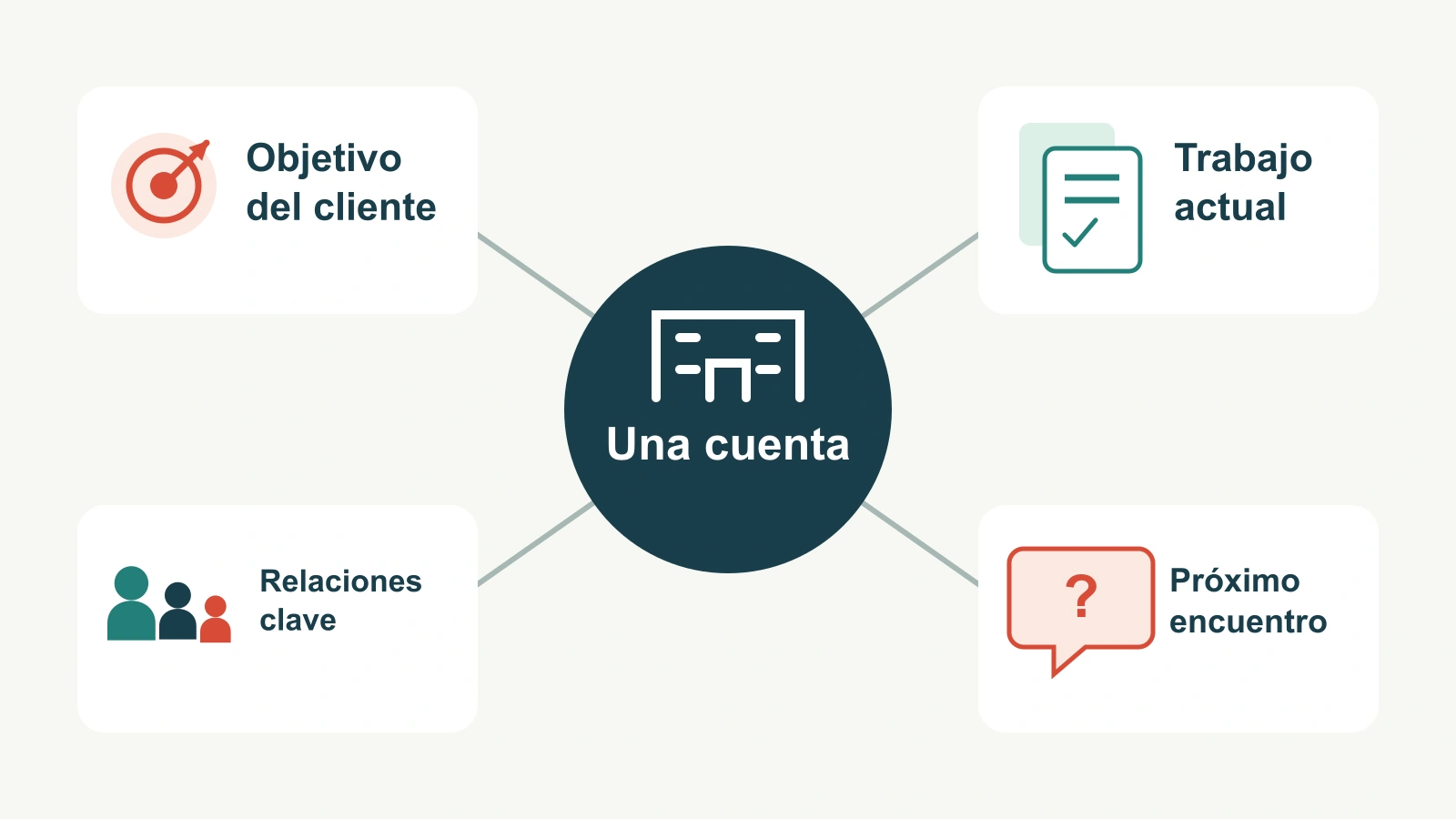 Una cuenta de cliente conectada con su objetivo de negocio, el trabajo actual, las relaciones clave y la siguiente conversación.