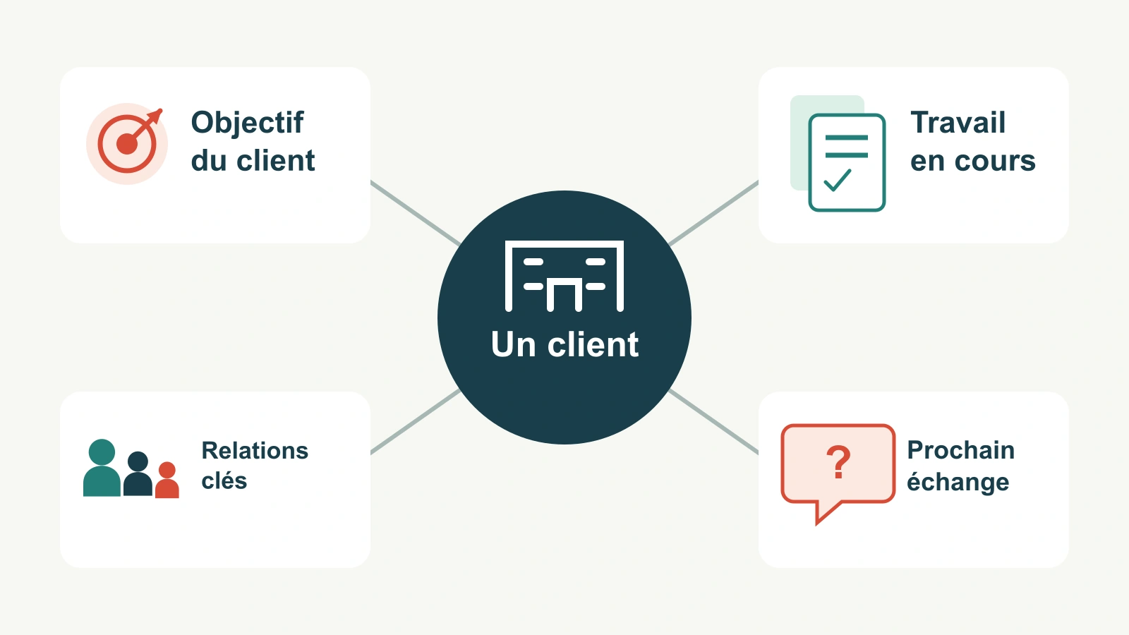 Un compte client relié à son objectif métier, au travail en cours, aux relations importantes et à la prochaine conversation.
