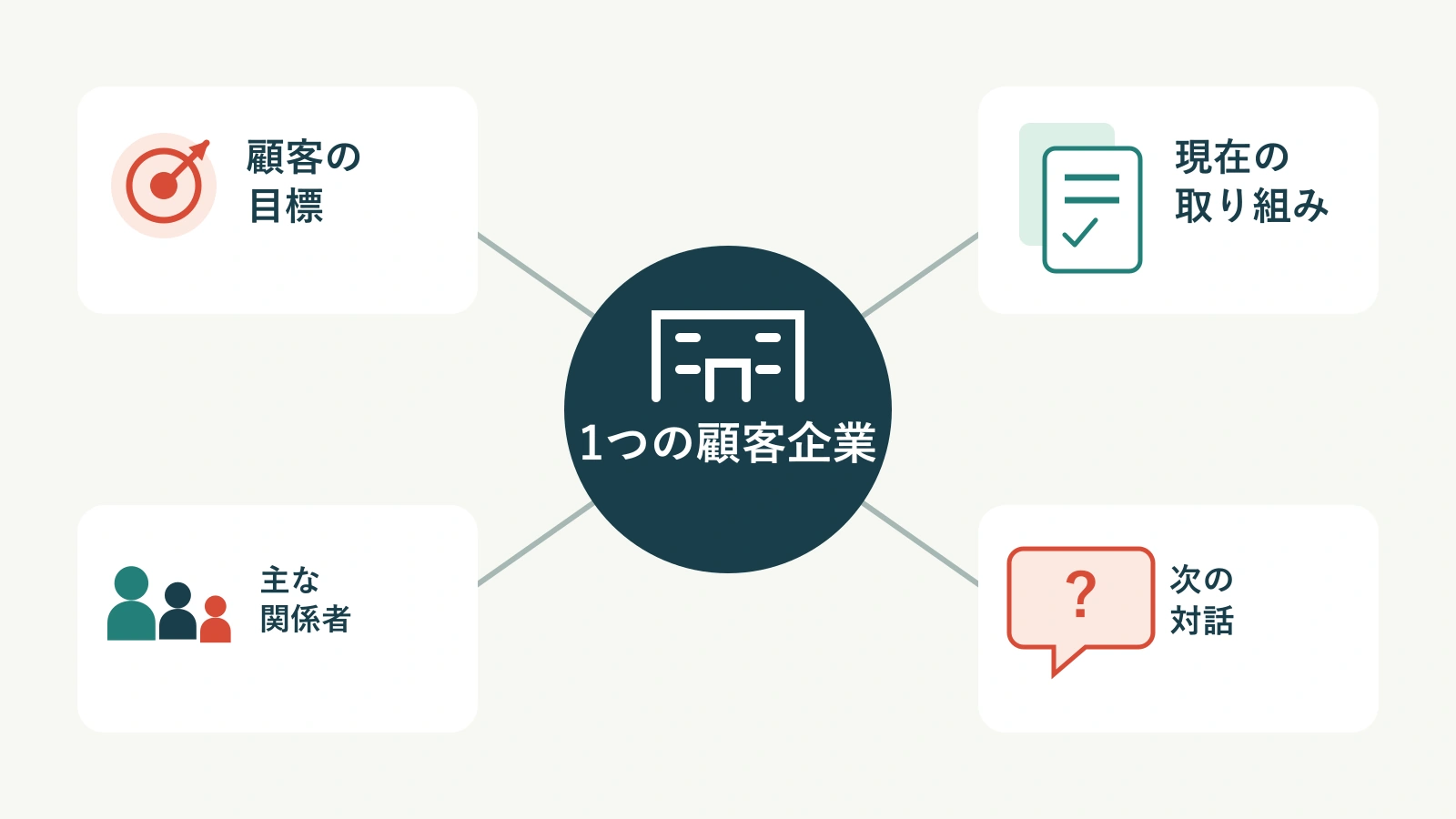 1社の顧客を中心に、事業上の目標、現在の取り組み、関係者、次の対話を結び付けた図