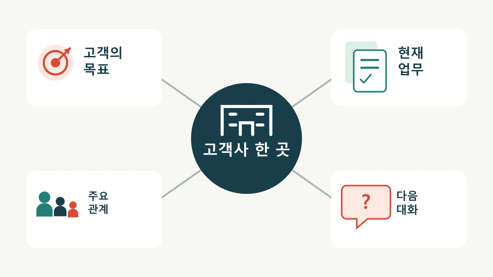 고객사 관리 계획 발표 자료: 한 고객을 위한 실행 계획 만들기
