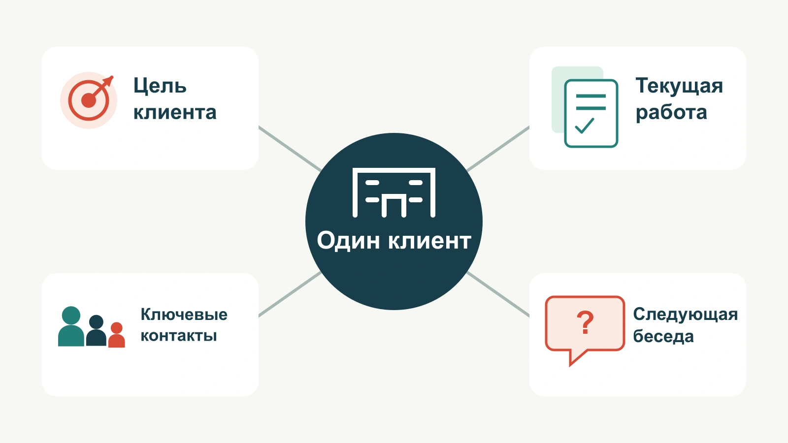Один клиент связан с его бизнес-целью, текущей работой, ключевыми контактами и следующим разговором.