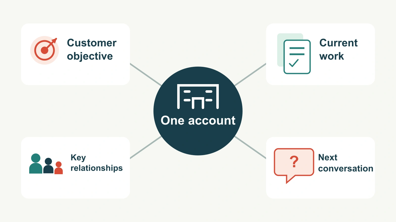 Account Plan Presentation: Build a Useful Plan for One Customer