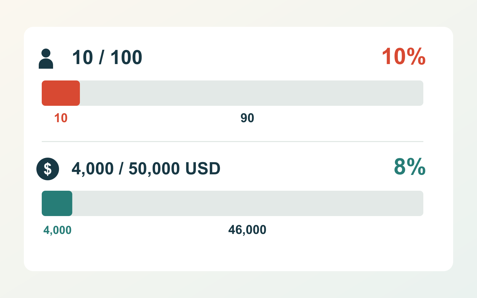 Ten of 100 starting accounts leave, representing 4,000 of 50,000 USD in starting monthly recurring revenue: 10% of accounts and 8% of revenue.