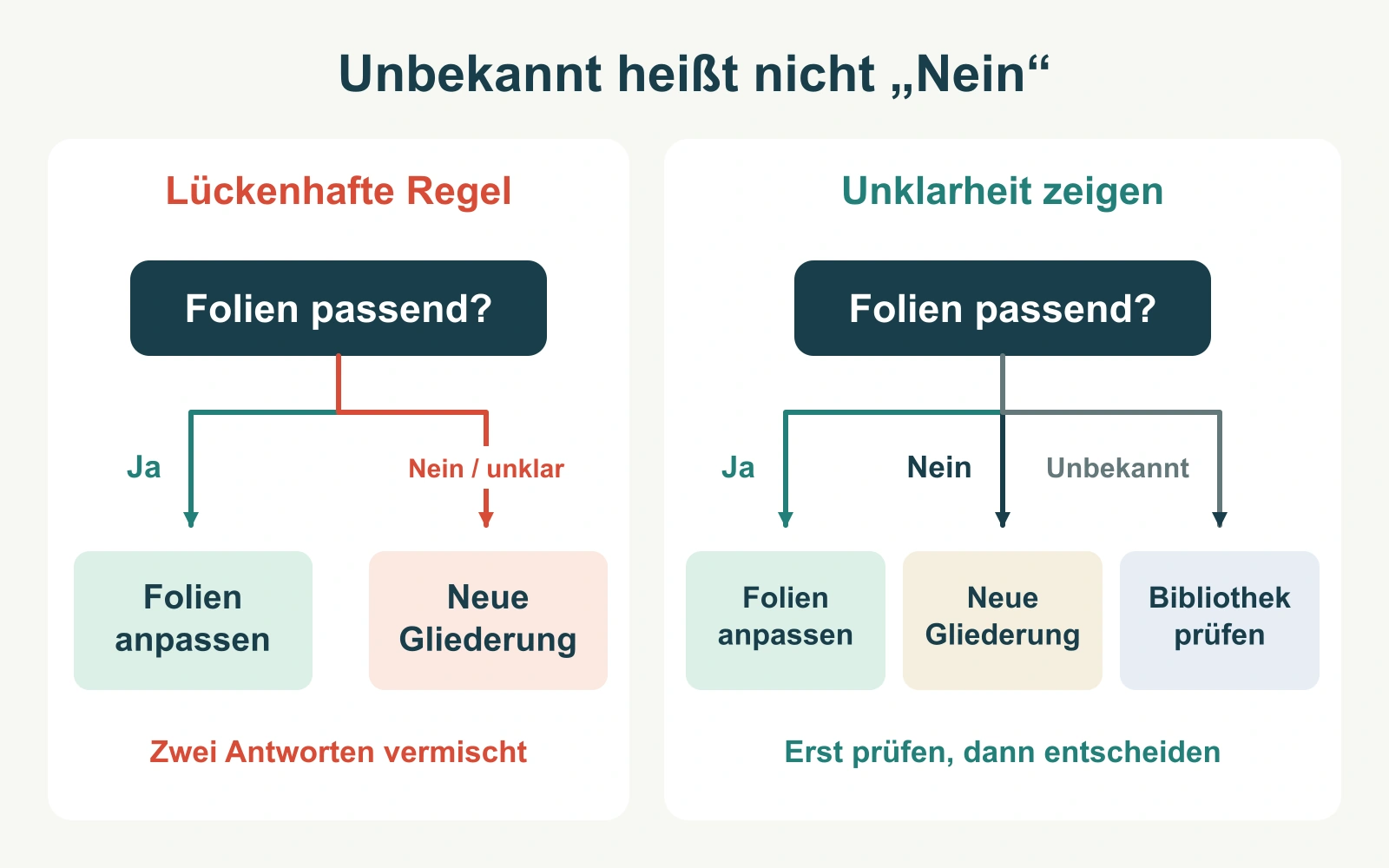 Ein Baum mit zwei Zweigen behandelt ein unbekanntes Suchergebnis fälschlich als Nein; der korrigierte Baum ergänzt Unbekannt als Weg zur Prüfung der Bibliothek.