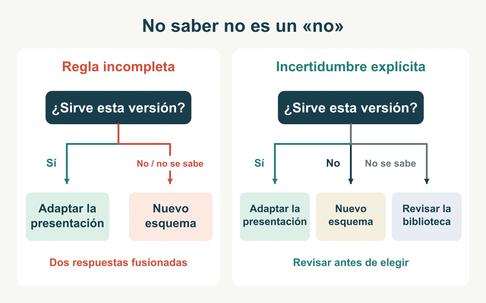 Una decisión de dos ramas trata incorrectamente un resultado desconocido como un no; el árbol corregido añade No se sabe y conduce a Revisar la biblioteca.