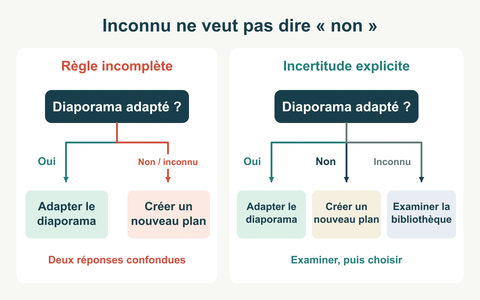 Un choix à deux branches traite à tort une bibliothèque non vérifiée comme une réponse non ; l’arbre corrigé ajoute Inconnu, qui mène à Examiner la bibliothèque.